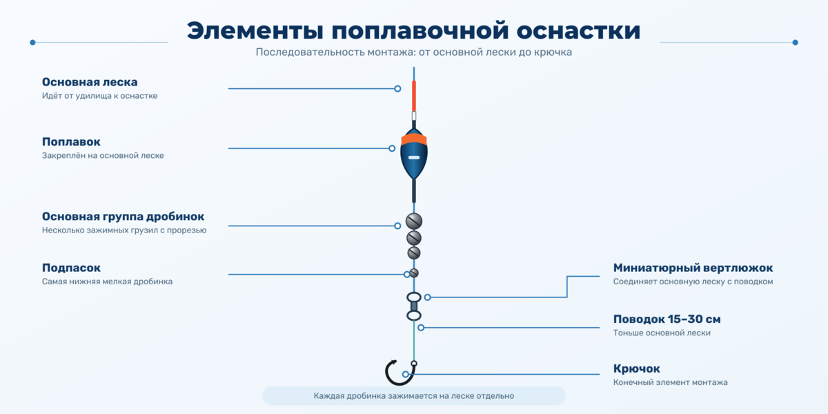 Элементы поплавочной оснастки от удилища до крючка