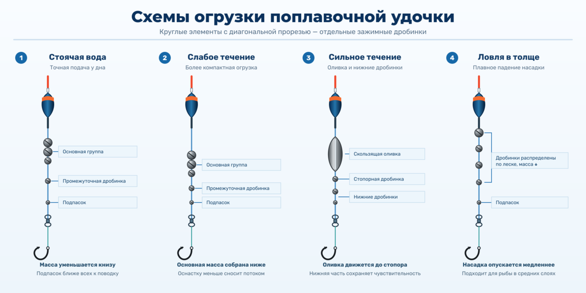 Схемы распределения грузил для стоячей воды и течения
